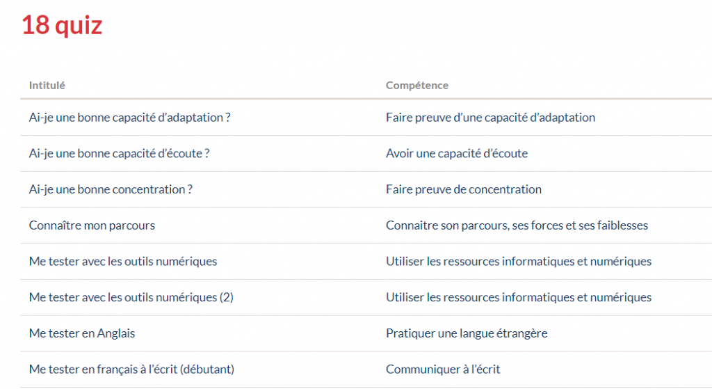 Insertion Professionnelle : 18 Quiz En Ligne Pour Tester Les ...