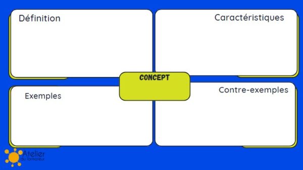 Favoriser Le Travail Collaboratif Avec Le Modèle De Frayer – L'atelier ...