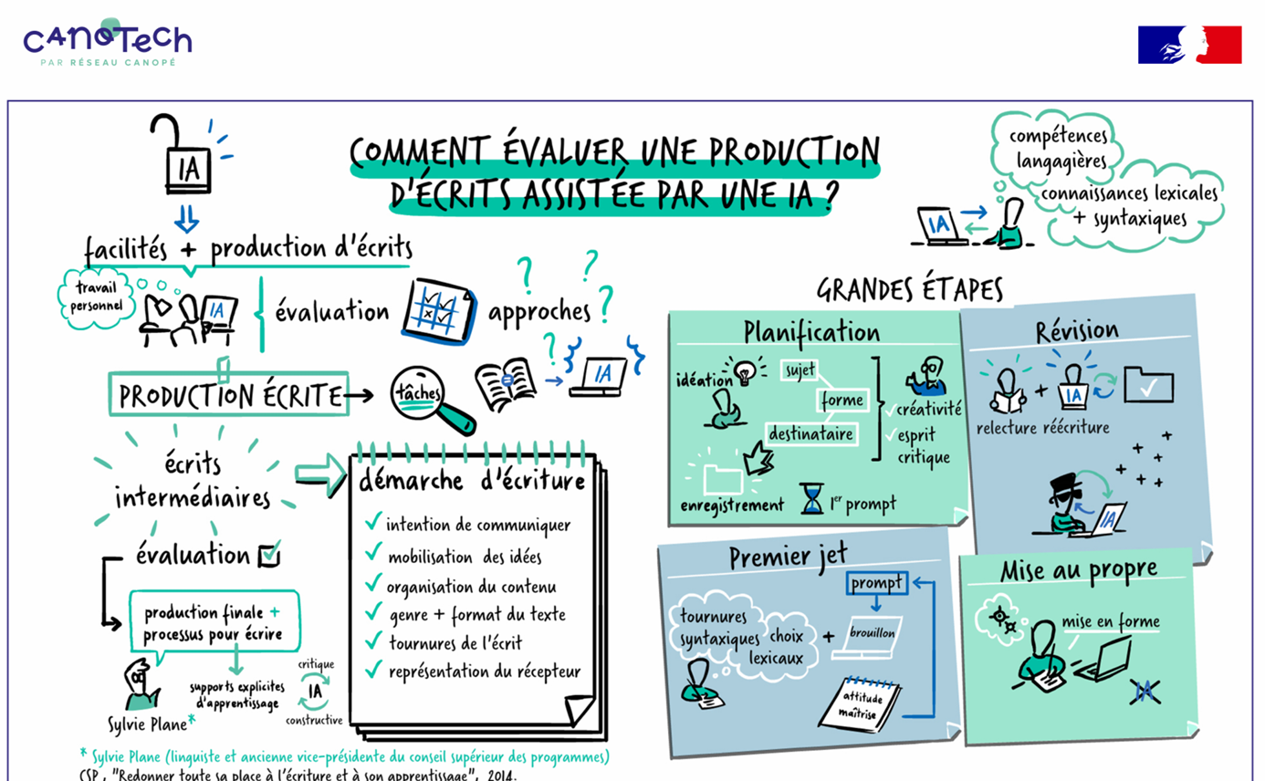 Vidéo “Comment évaluer une production d’écrits assistée par une IA ?”