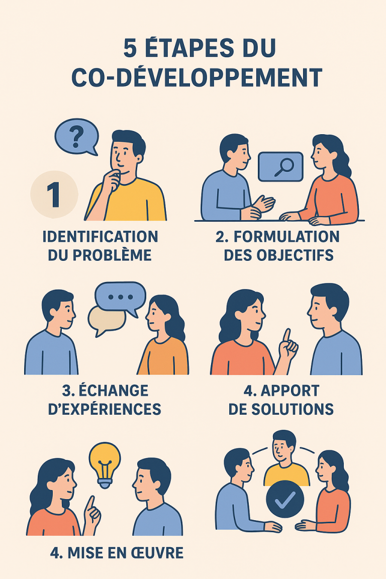Proposer une séance de co-développement sur la veille en formation ...